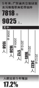 广东5年挖出近万蛀虫 69厅座629处座落马  